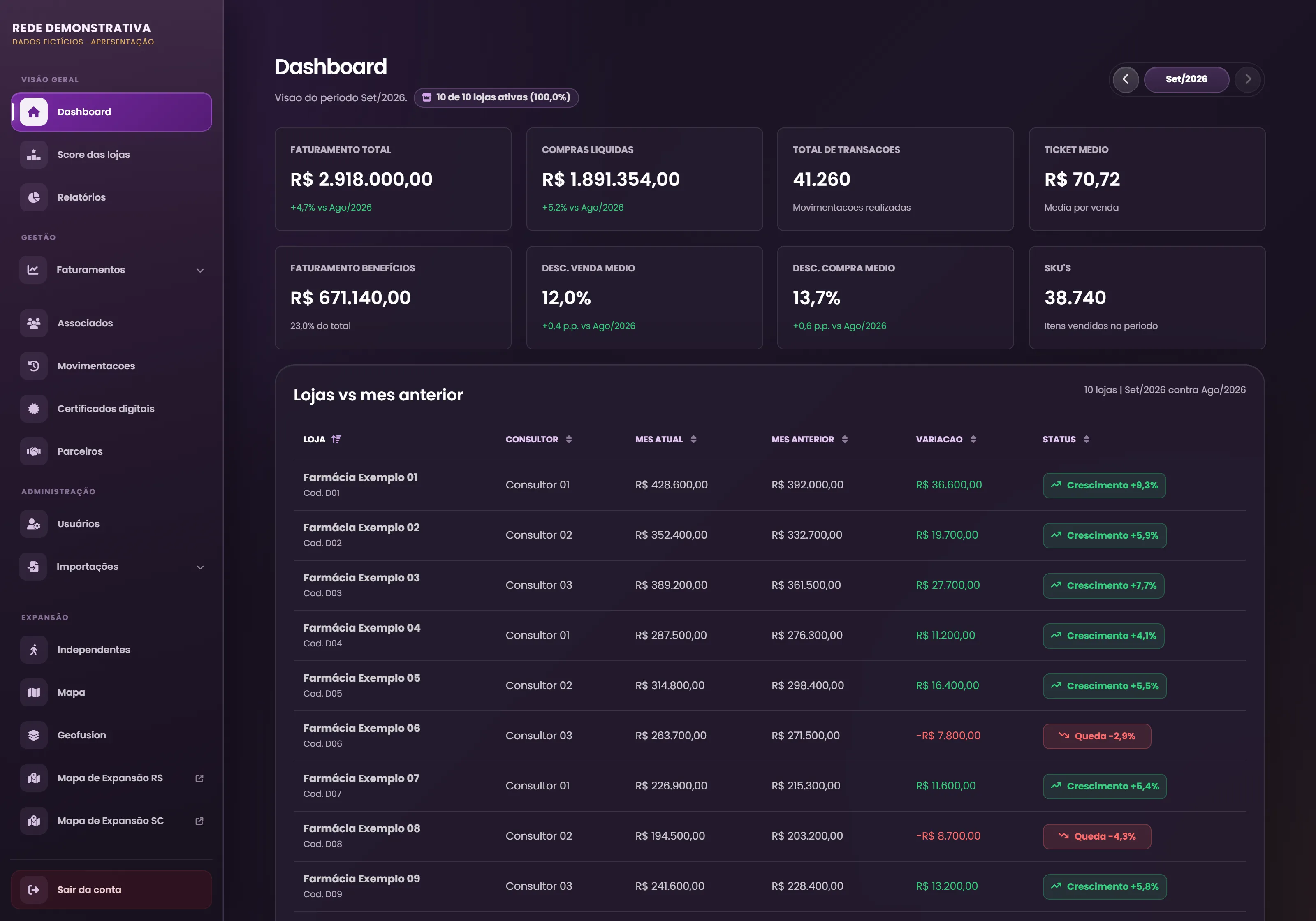 Dashboard do FAT com indicadores e comparativo de faturamento das lojas