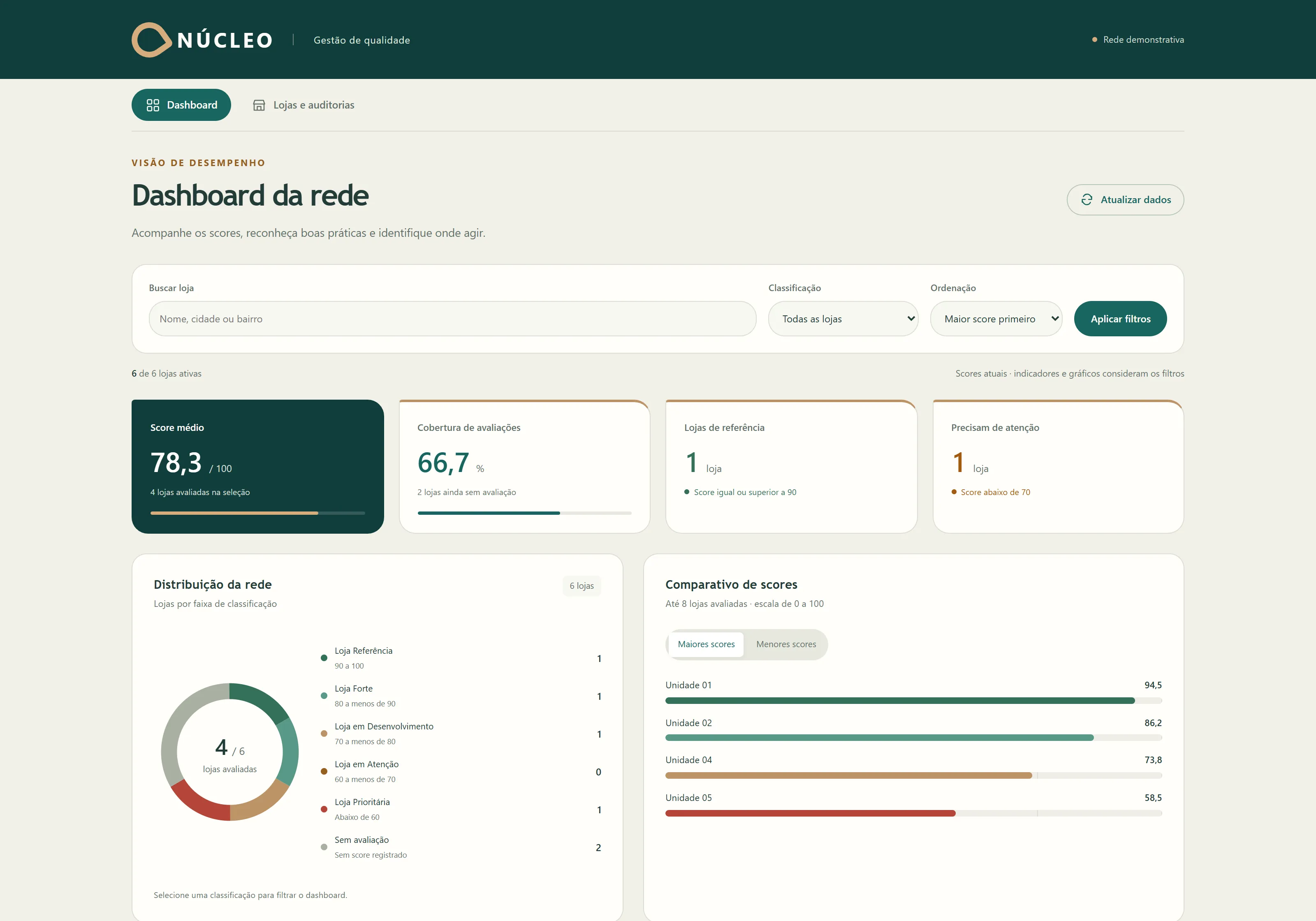 Dashboard do Score com pontuações e classificação das unidades
